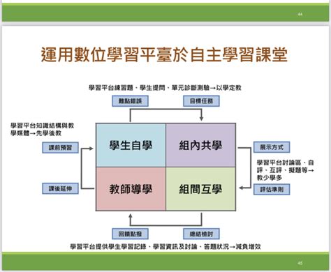 四學是什麼|四學 – 數位學習支持平台